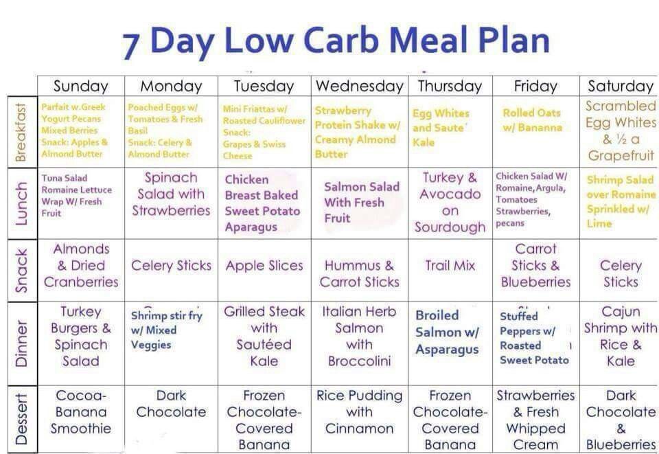 Day Complete Low Carb Diet Meal Plan All You Need Diet Doctor Diet