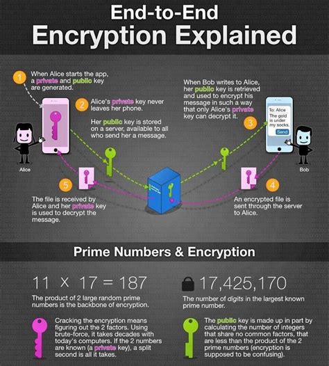 Encryption And Cryptography Explained Computer Science Programming Computer Technology