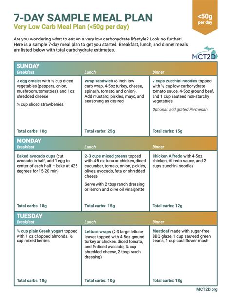 Mct2d 7 Day Sample Low Carb Meal Plan 50 130G Carbs Per Day